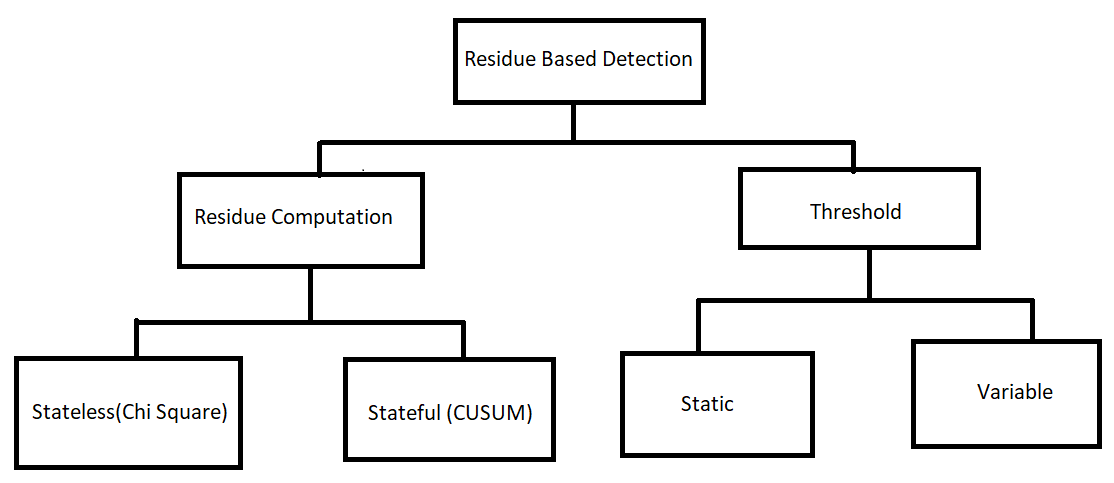 Classification of Detection Methods